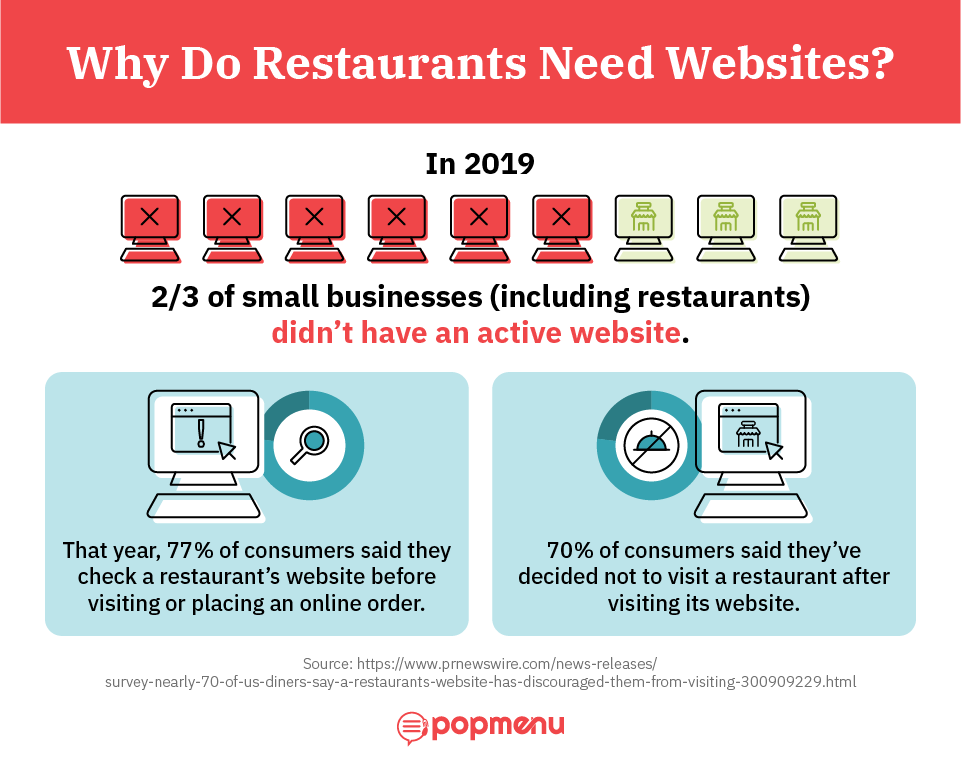 Infographic on restaurant website statistics and consumer behavior