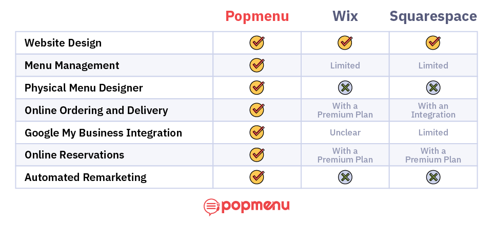 Feature comparison table: Popmenu versus Wix and Squarespace