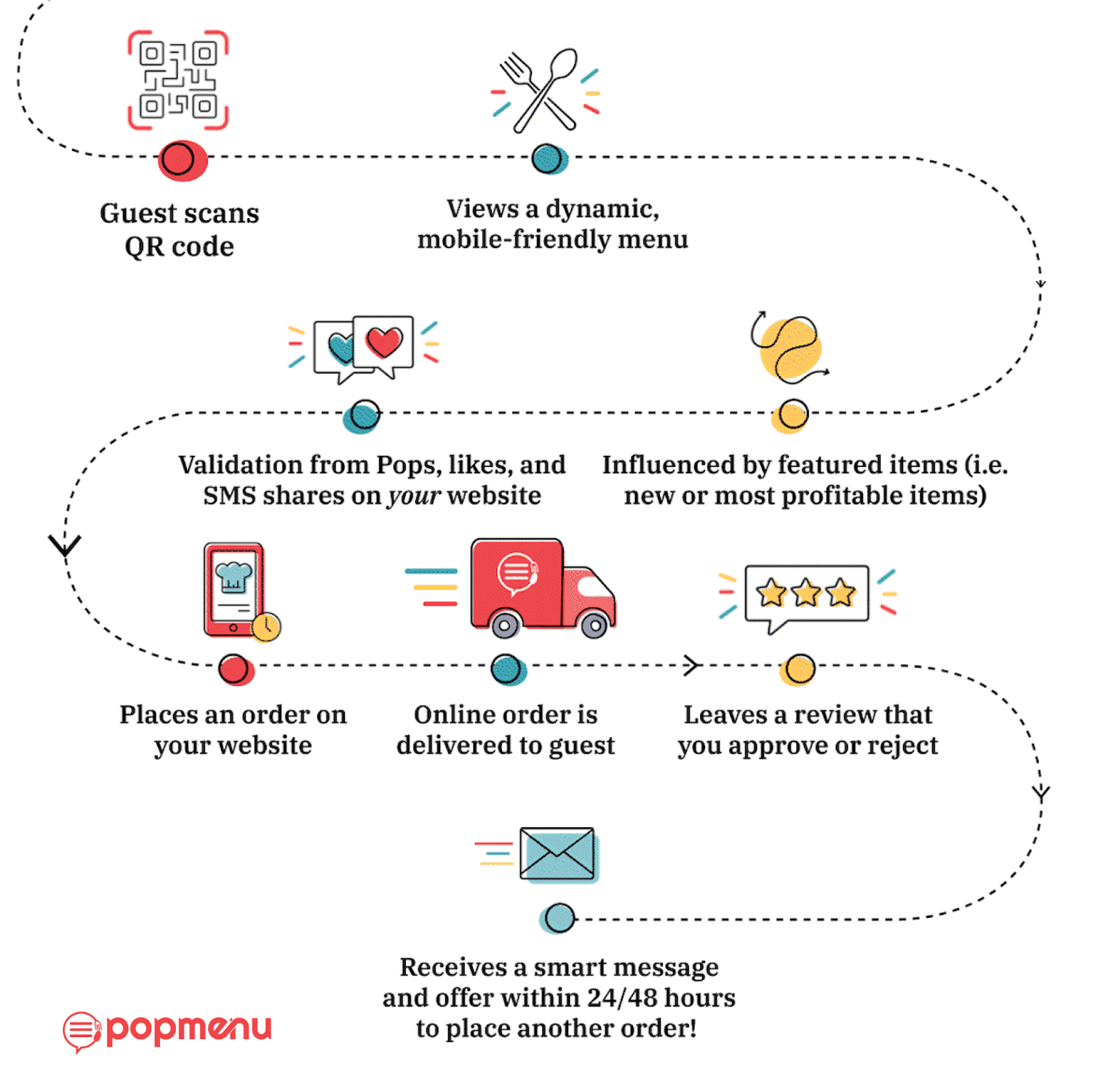 Diagram of the Popmenu guest journey from QR code scan to reorder