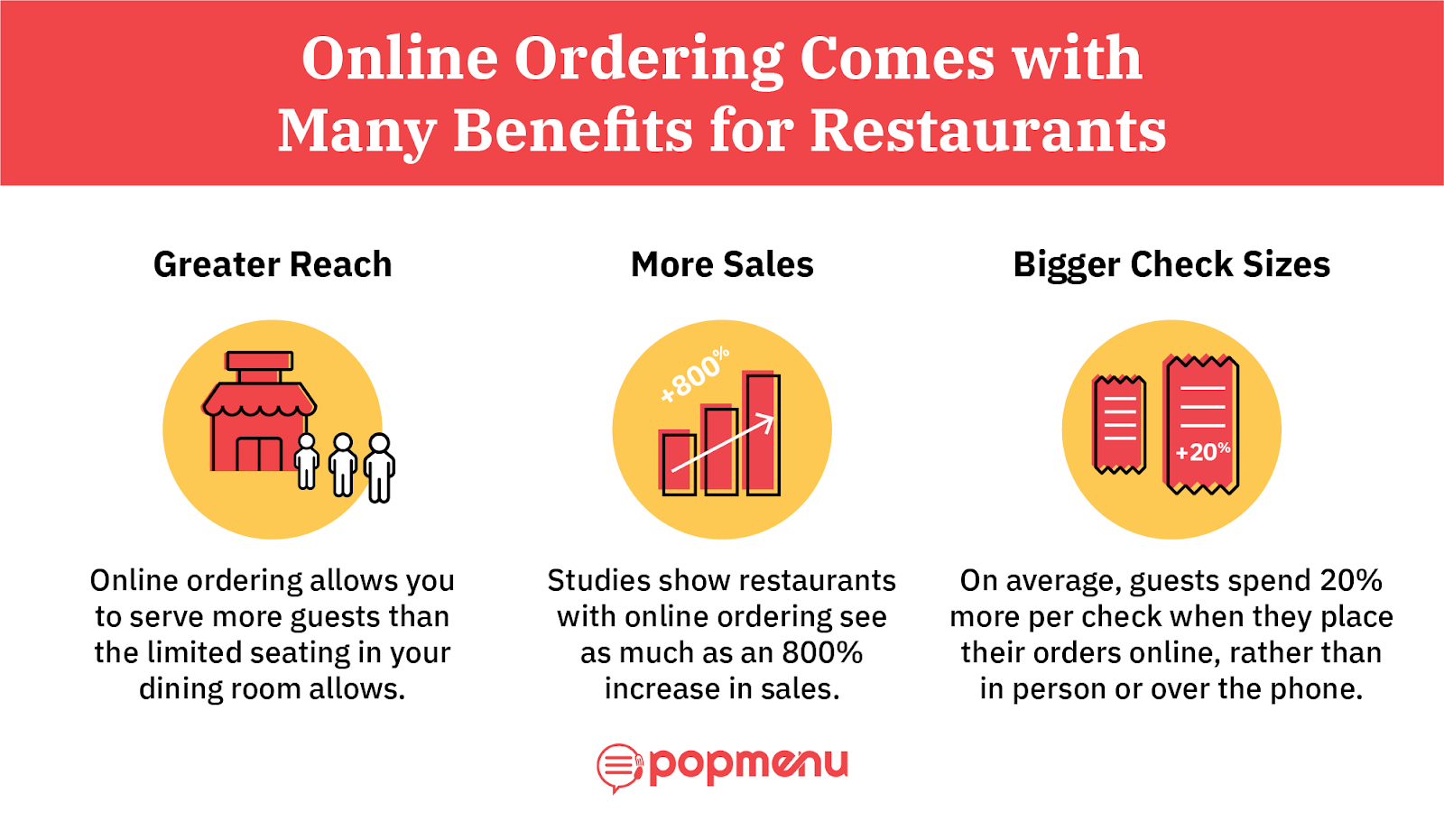 Infographic on online ordering benefits: reach, sales, check size