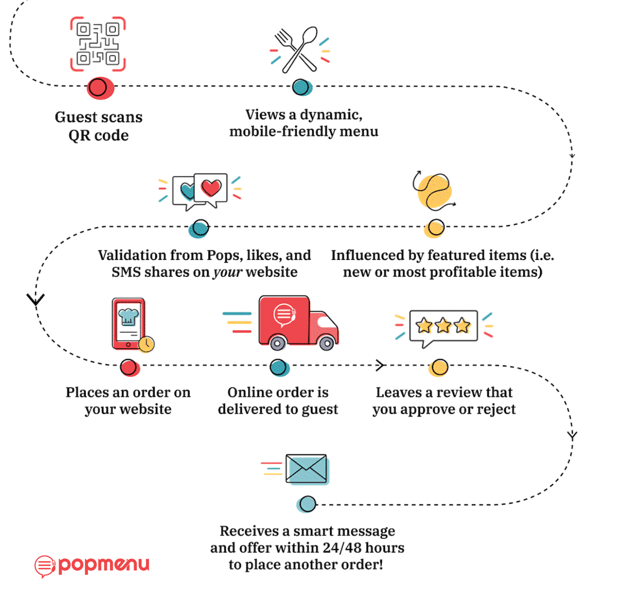 Diagram of the Popmenu guest ordering and review journey