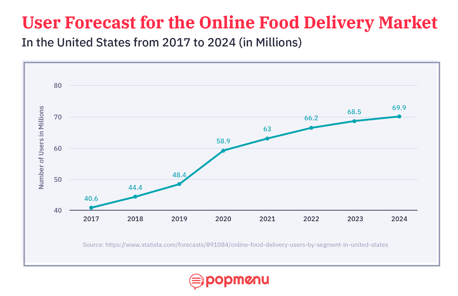 A line graph titled ‘User Forecast for the Online Food Delivery Market’ that indicates anticipated growth from 2017 to 2024“